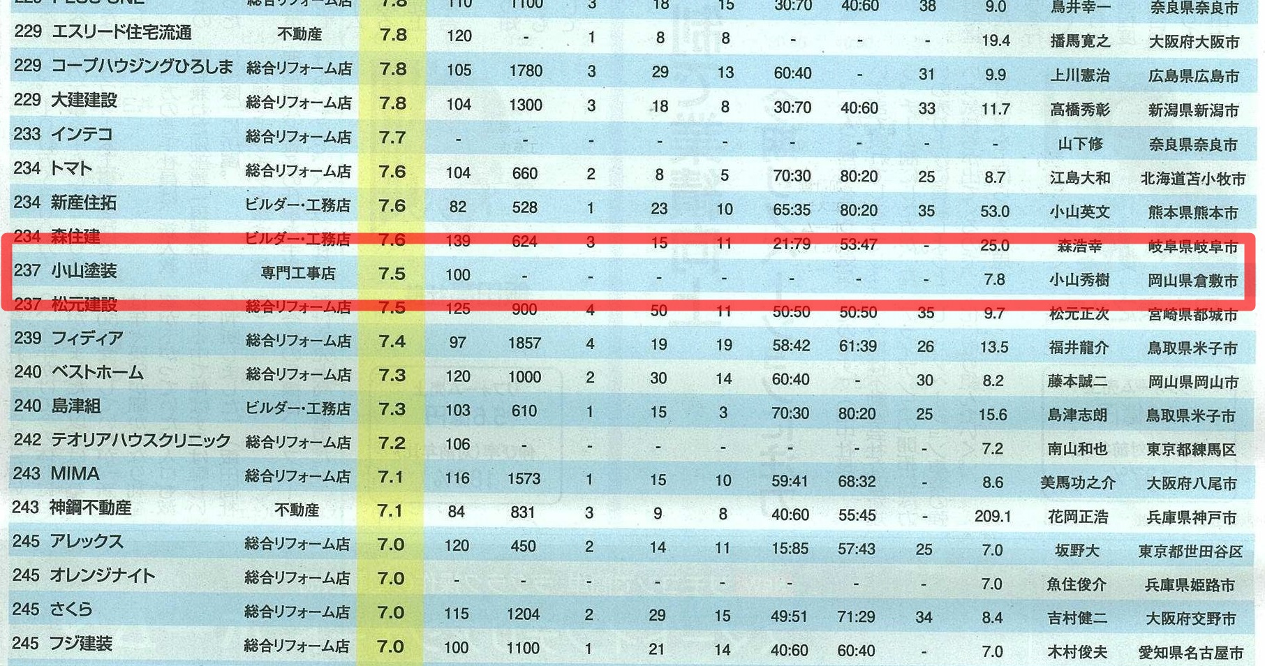 小山塗装が全国２３７位