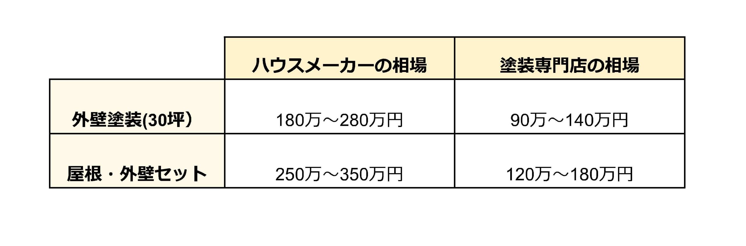 ハウスメーカーの相場と塗装専門店の相場