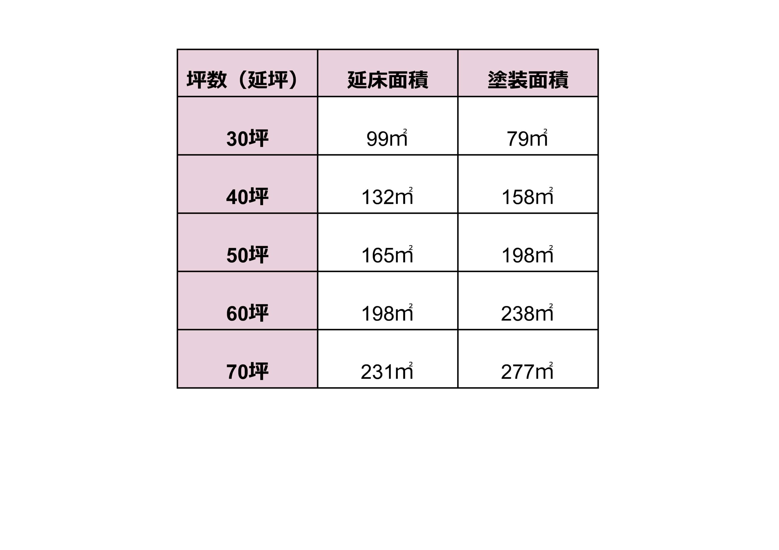 坪数ごとの塗装面積