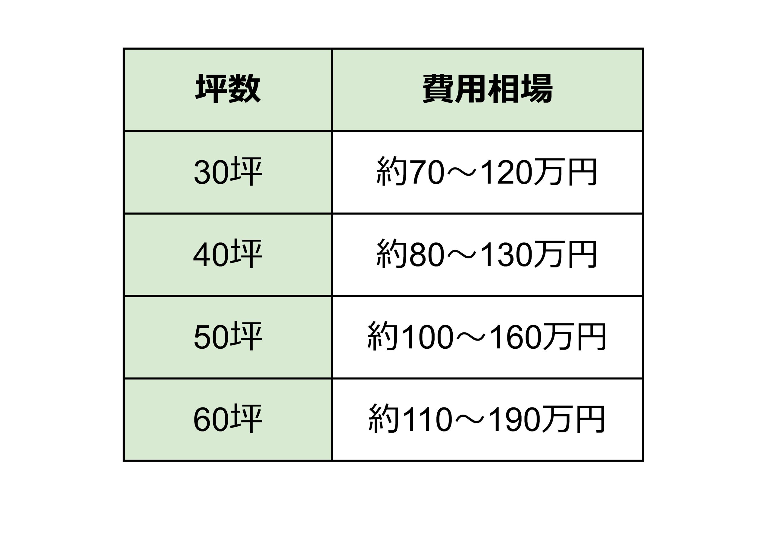 坪数ごとの費用相場