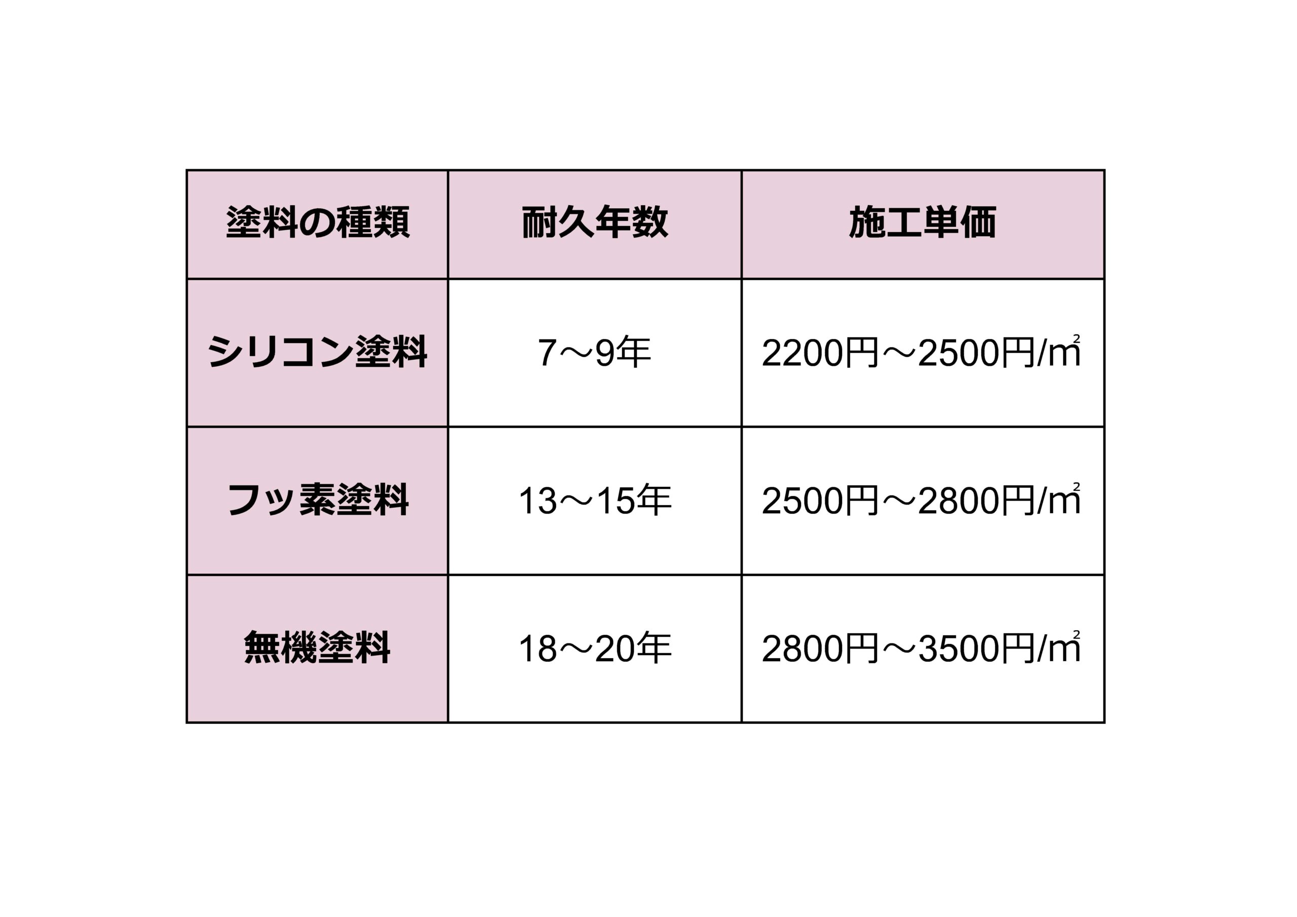 塗料の耐久年数と価格