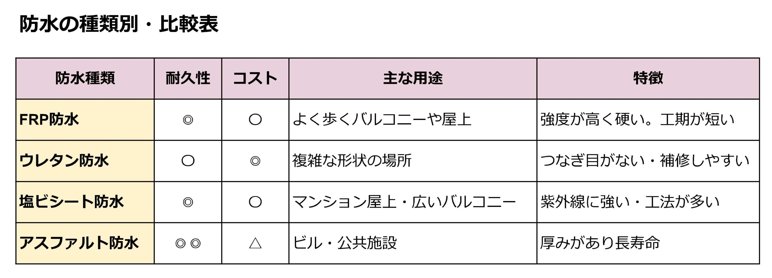 防水の種類別・比較表