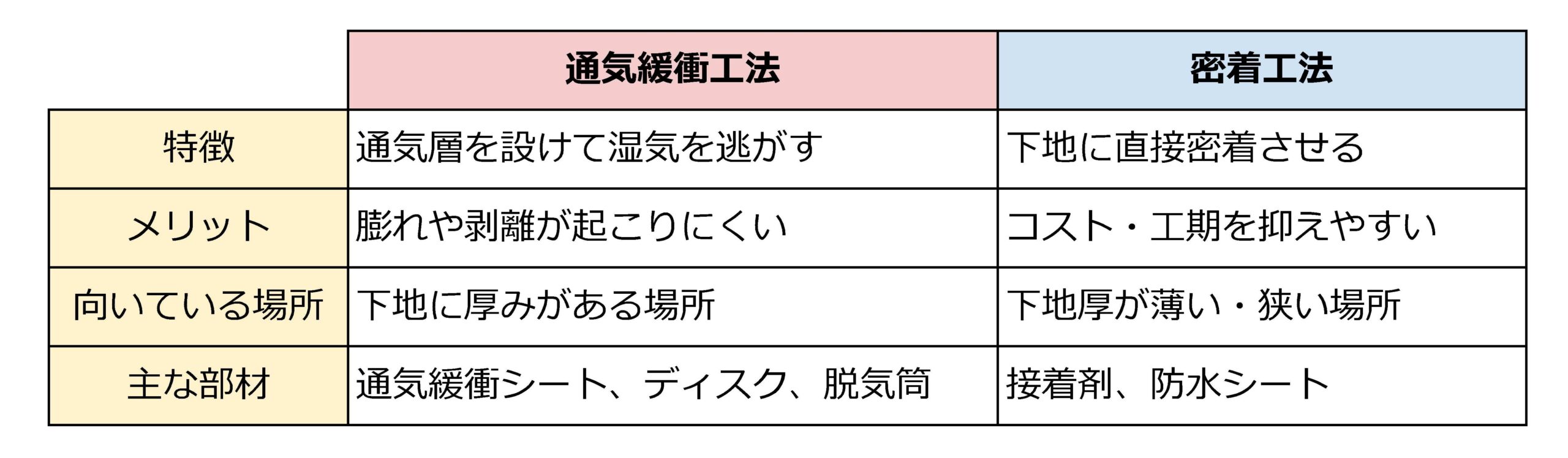 通気緩衝工法と密着工法の違いをまとめた表