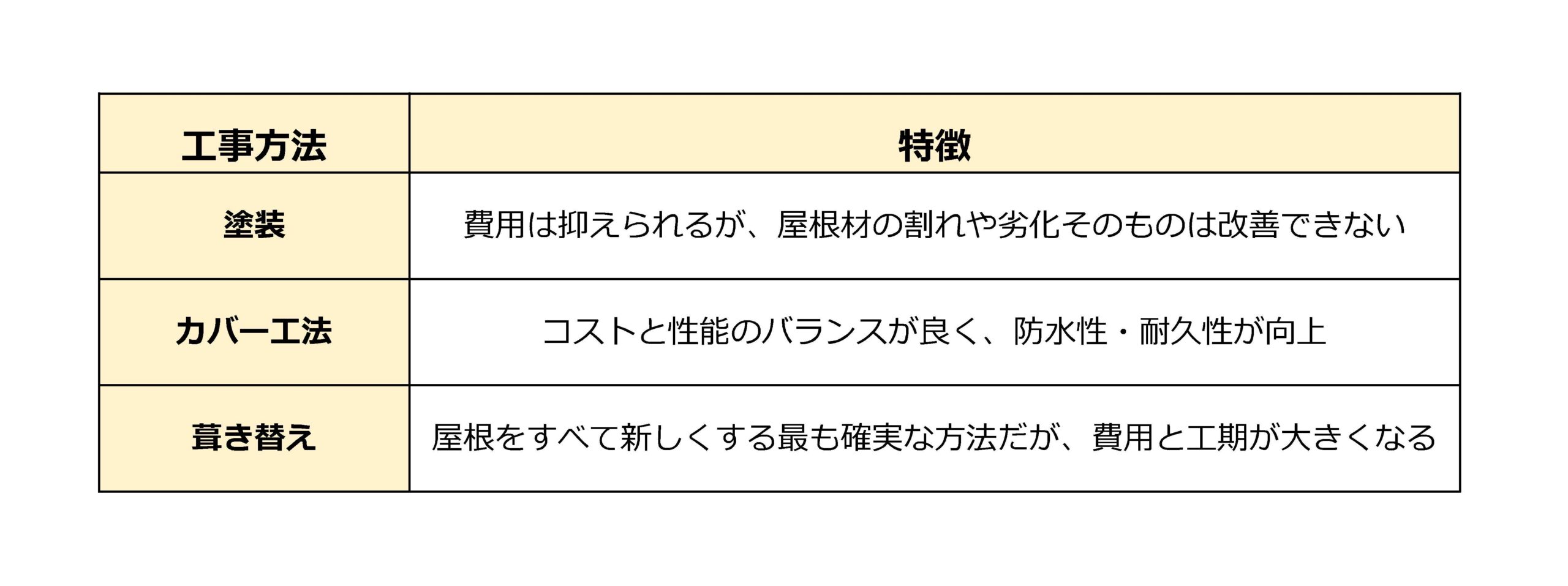 塗装、カバー工法、葺き替え工事の比較