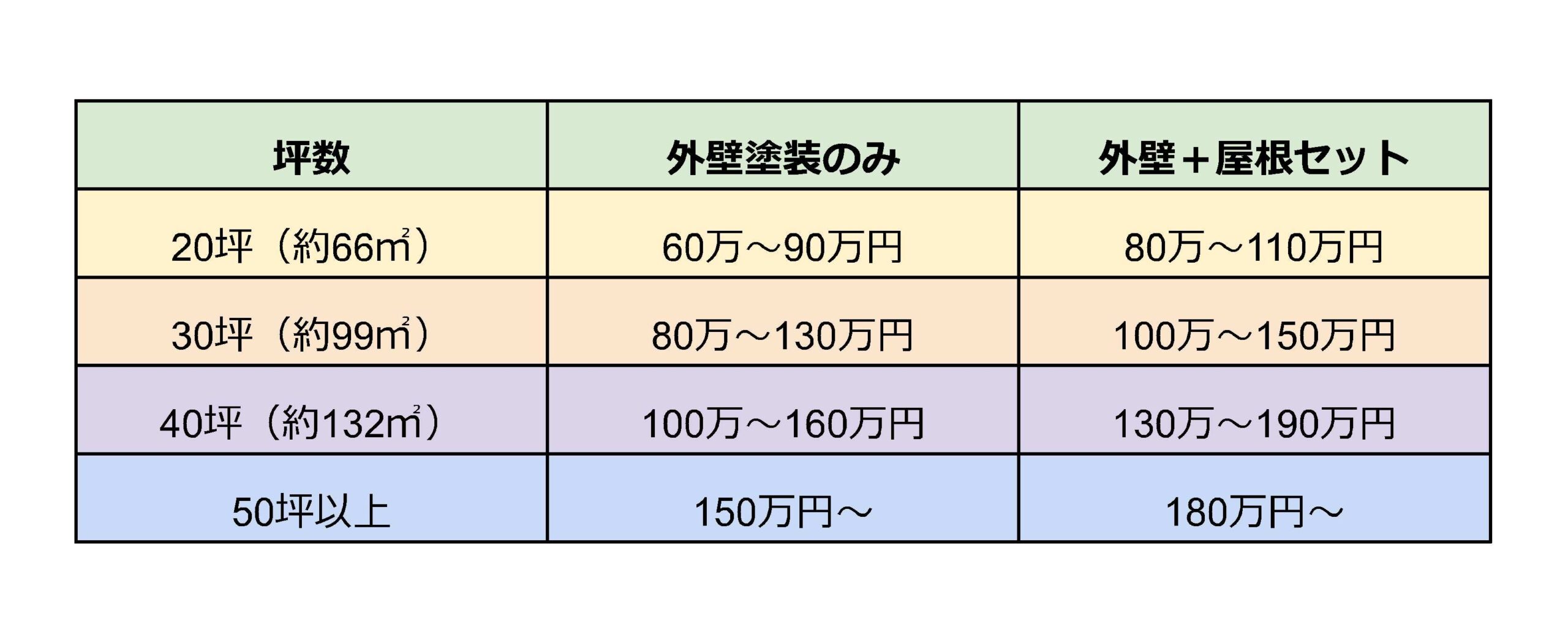 外壁塗装坪別の費用相場2026年