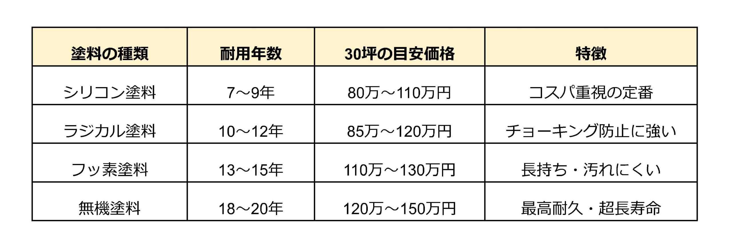 塗料の費用と耐用年数の比較
