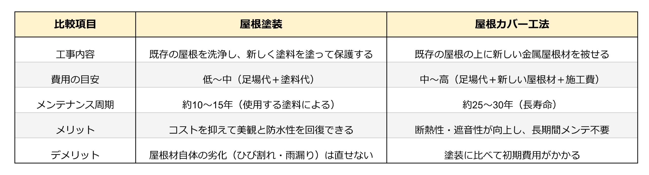 屋根塗装とカバー工法の比較表