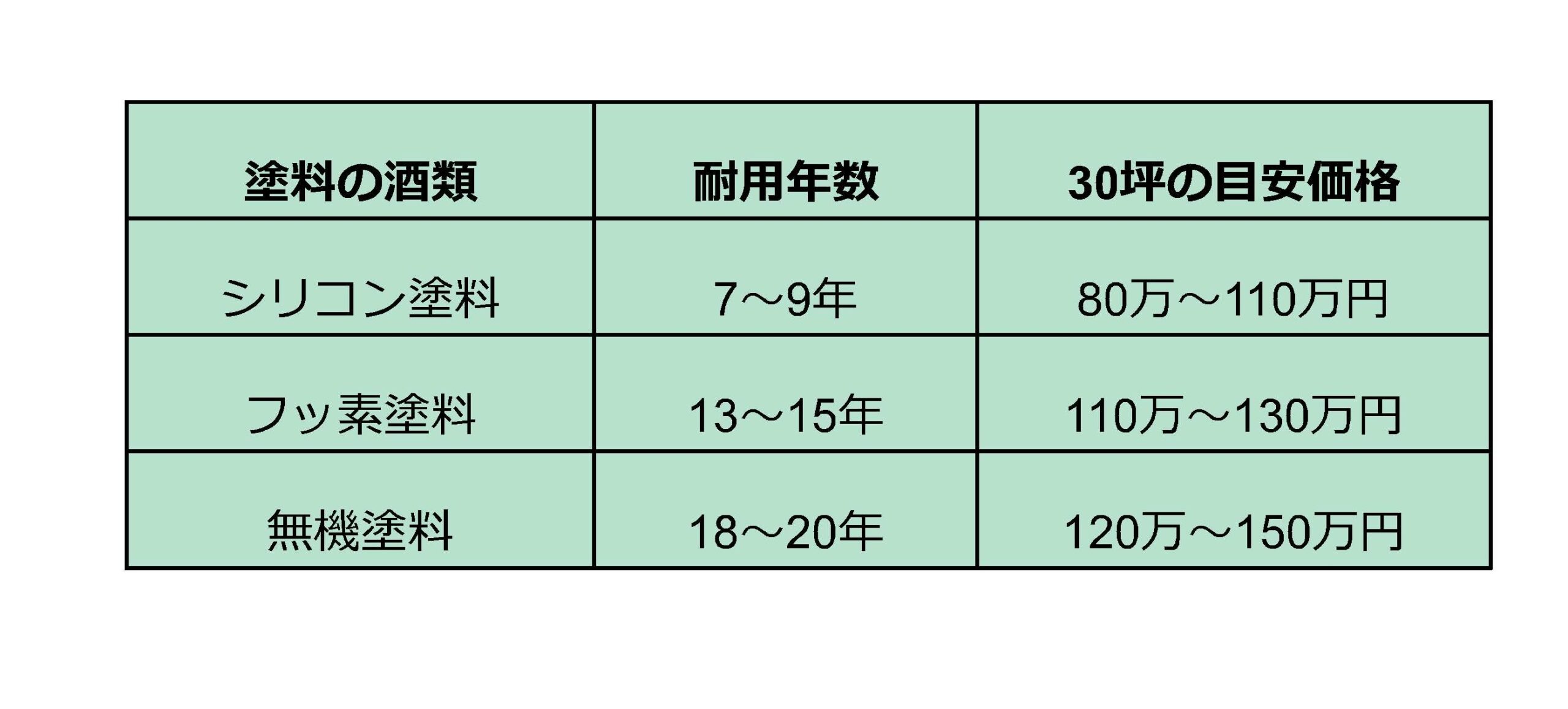 塗料の費用と耐用年数