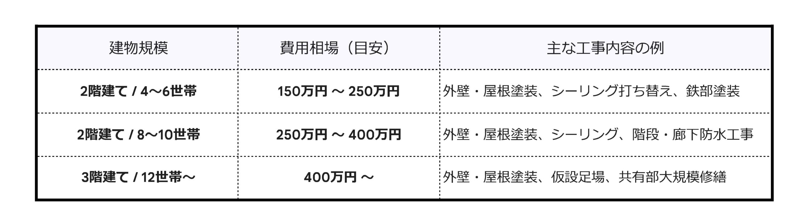 アパート塗装費用の相場（規模別）
