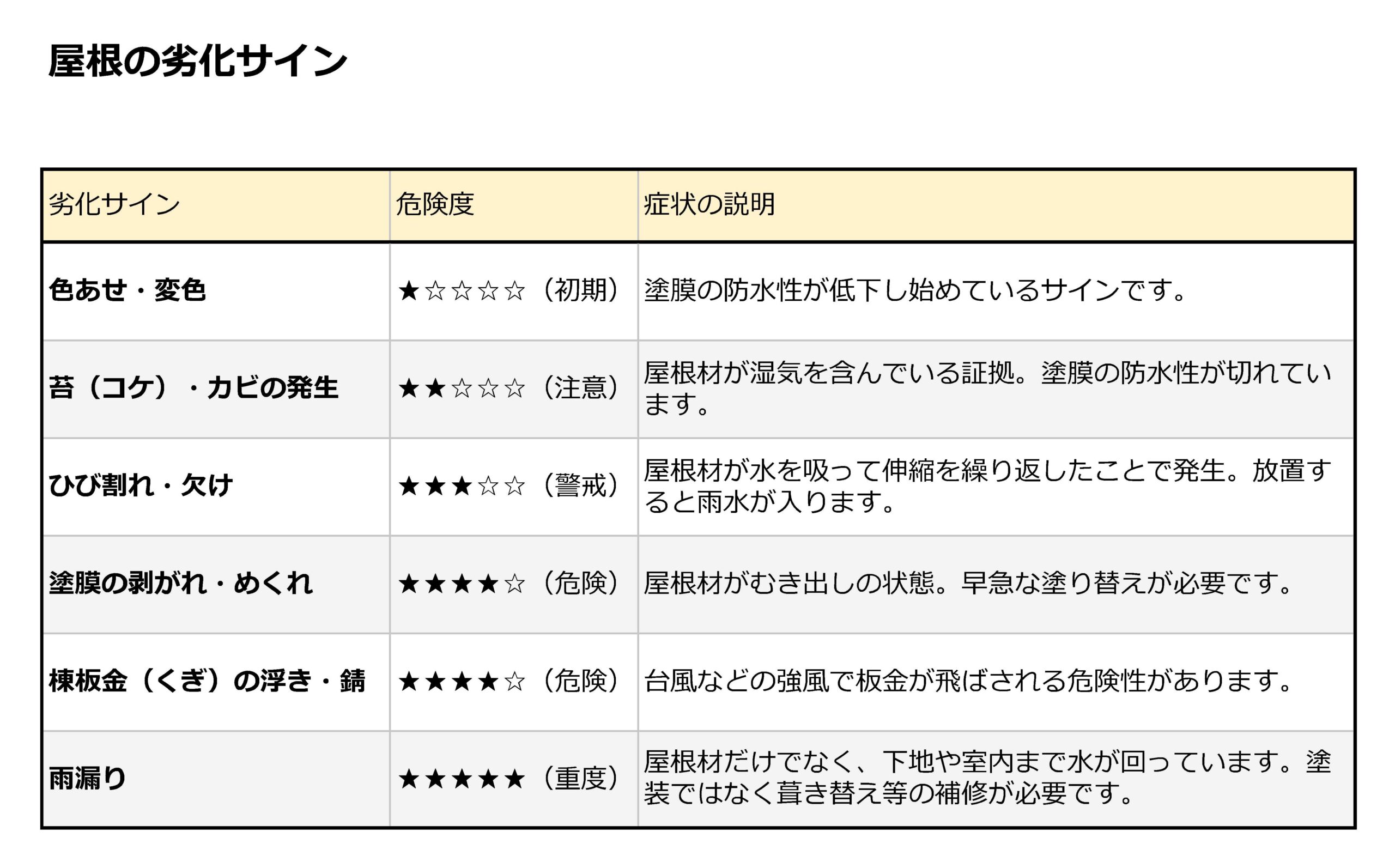 屋根の劣化サイン